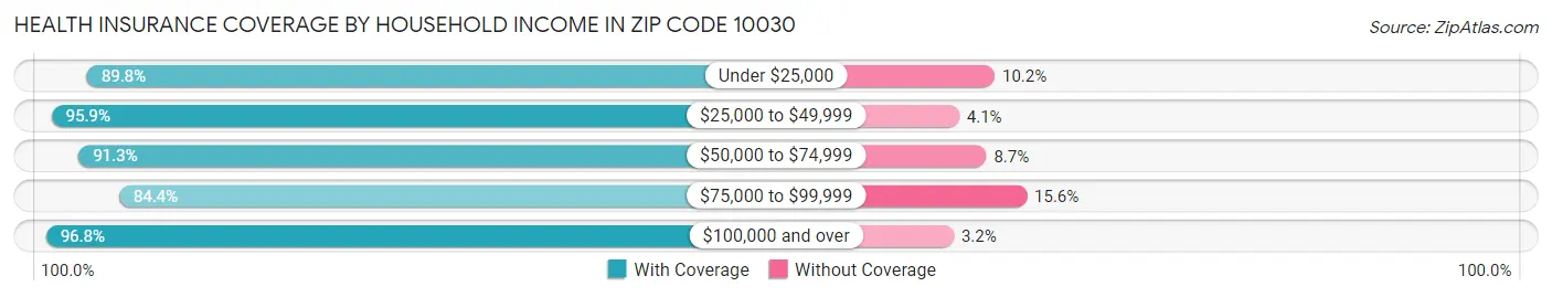 Health Insurance Coverage by Household Income in Zip Code 10030