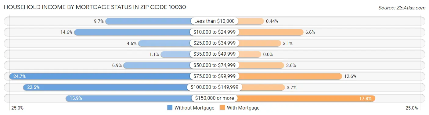 Household Income by Mortgage Status in Zip Code 10030