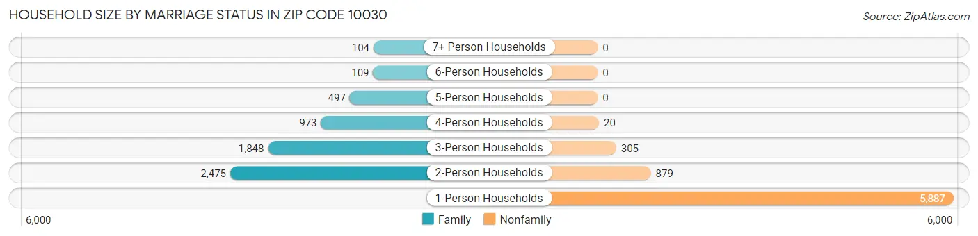 Household Size by Marriage Status in Zip Code 10030