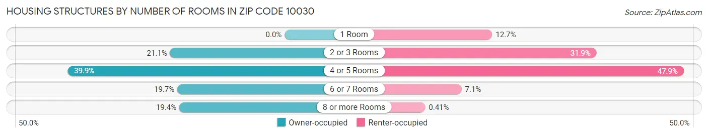 Housing Structures by Number of Rooms in Zip Code 10030