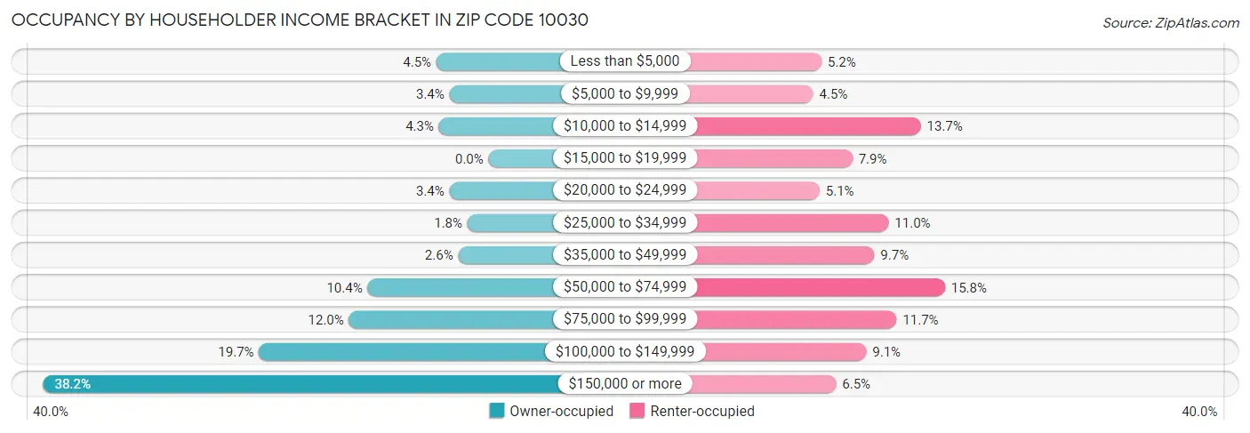 Occupancy by Householder Income Bracket in Zip Code 10030