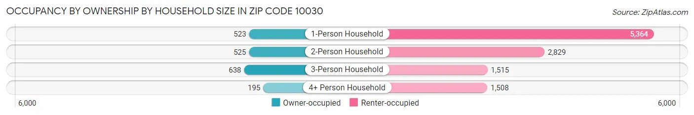 Occupancy by Ownership by Household Size in Zip Code 10030