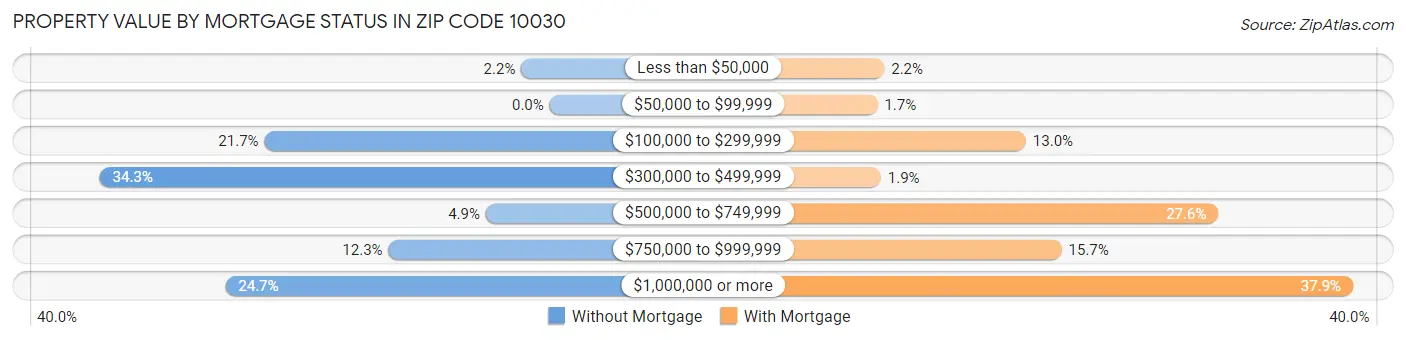 Property Value by Mortgage Status in Zip Code 10030