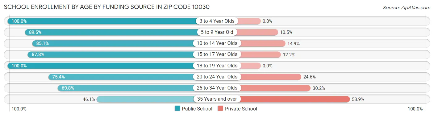 School Enrollment by Age by Funding Source in Zip Code 10030
