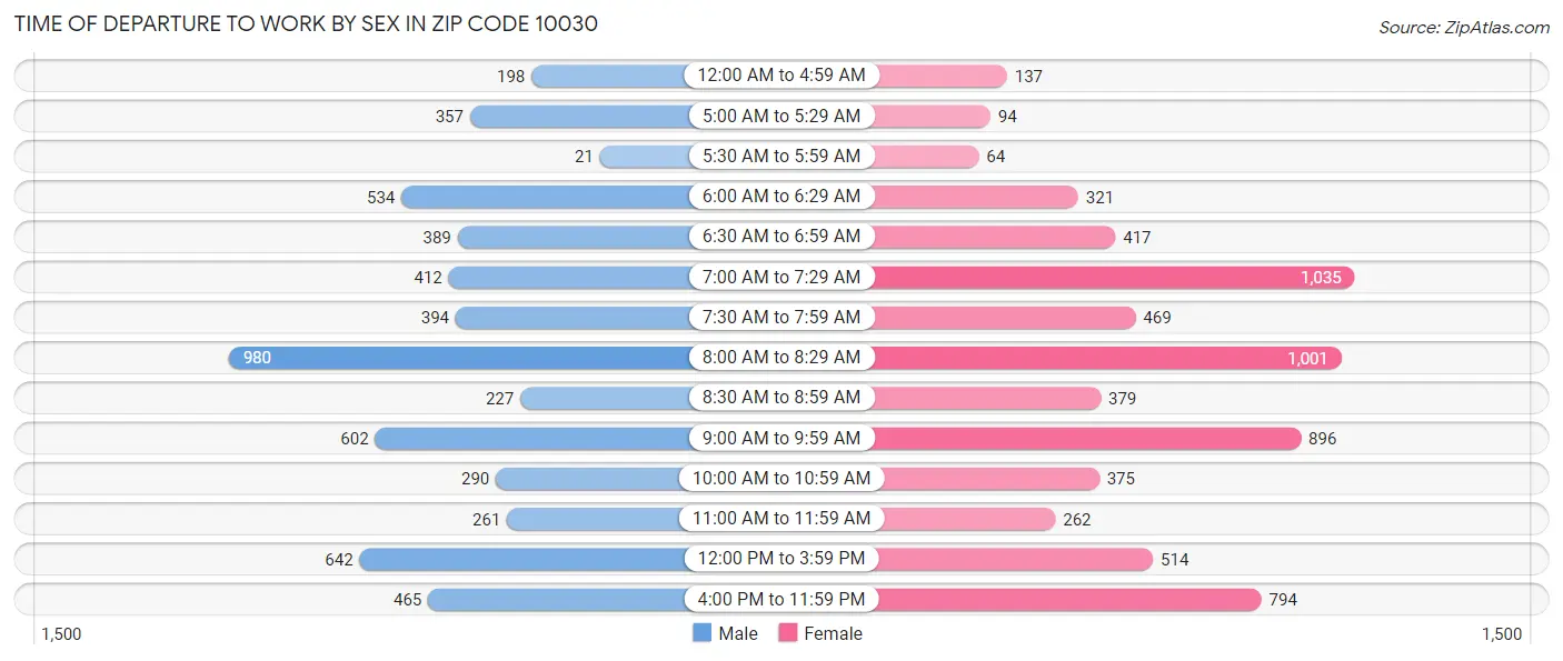 Time of Departure to Work by Sex in Zip Code 10030