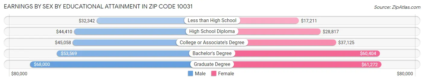 Earnings by Sex by Educational Attainment in Zip Code 10031