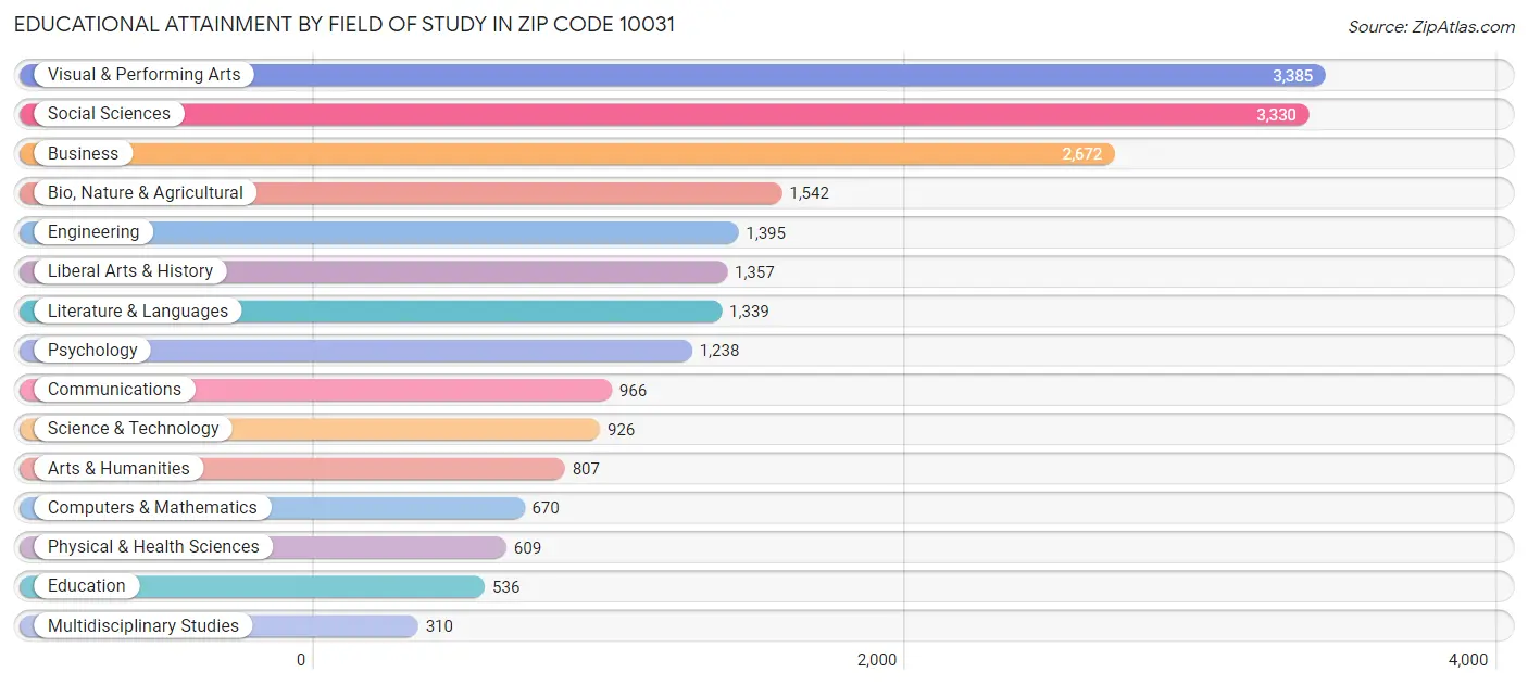 Educational Attainment by Field of Study in Zip Code 10031