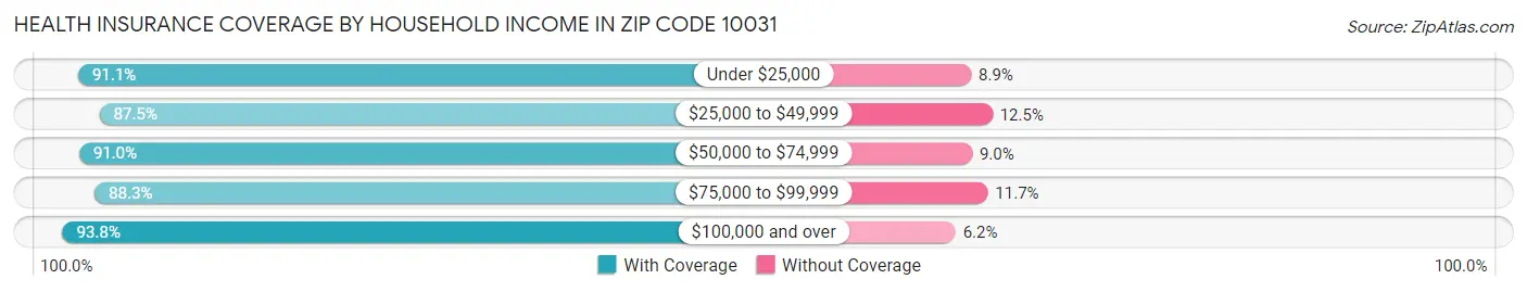 Health Insurance Coverage by Household Income in Zip Code 10031