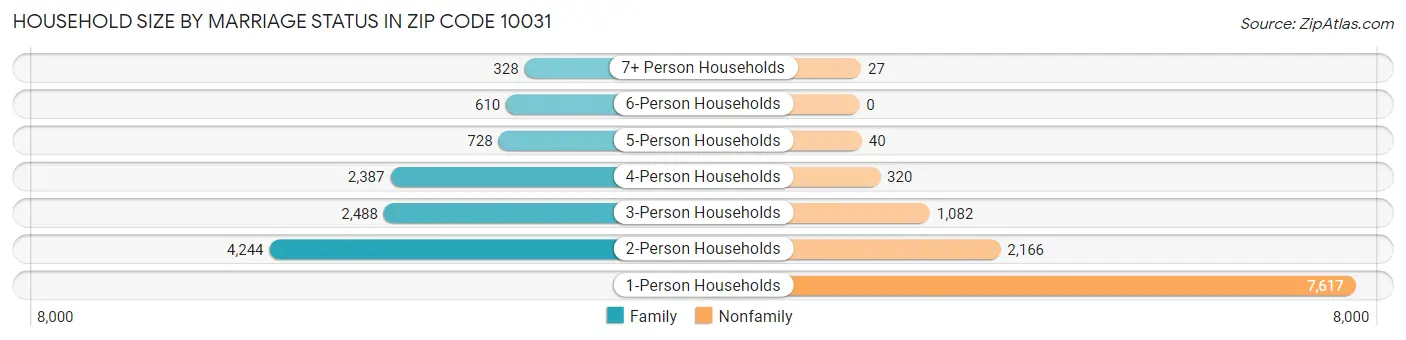 Household Size by Marriage Status in Zip Code 10031