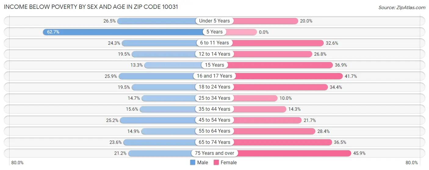 Income Below Poverty by Sex and Age in Zip Code 10031