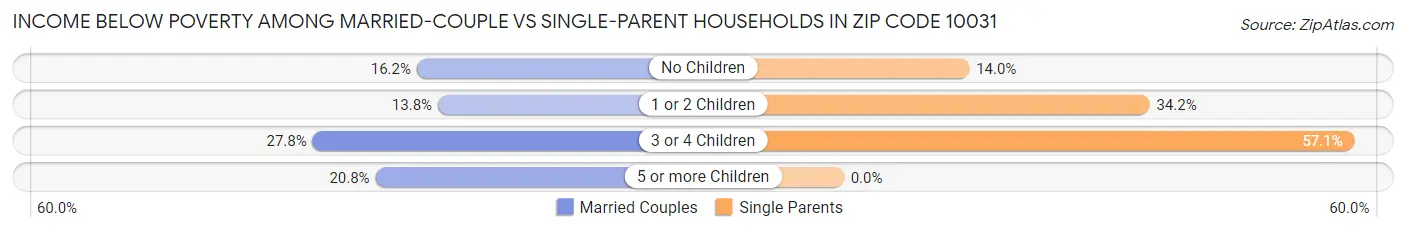 Income Below Poverty Among Married-Couple vs Single-Parent Households in Zip Code 10031