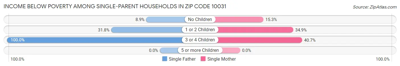 Income Below Poverty Among Single-Parent Households in Zip Code 10031