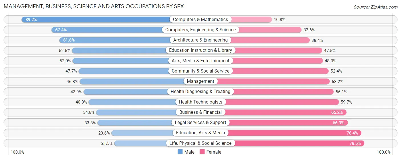 Management, Business, Science and Arts Occupations by Sex in Zip Code 10031