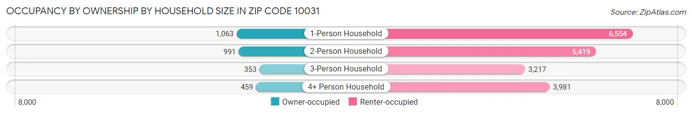 Occupancy by Ownership by Household Size in Zip Code 10031