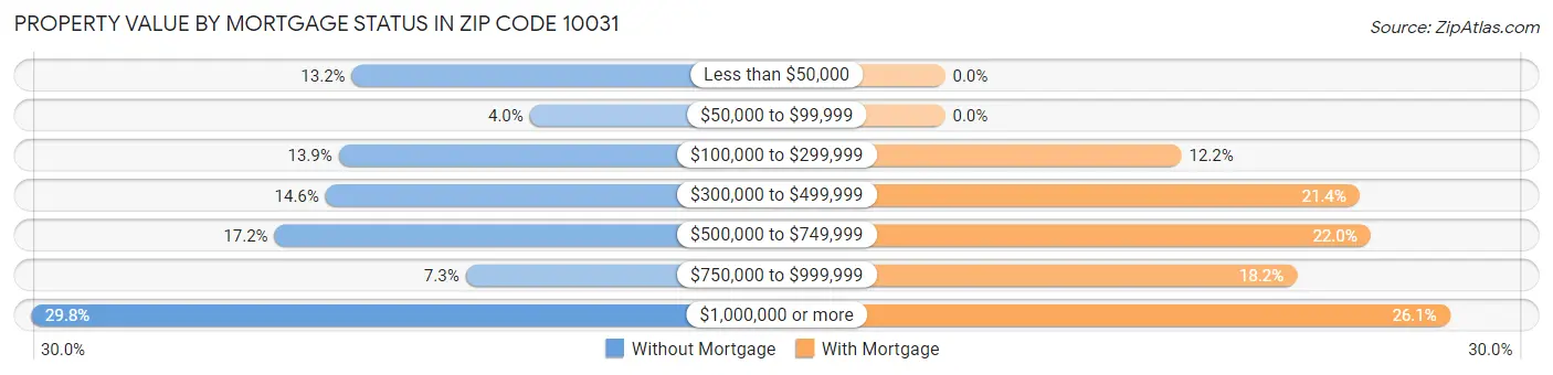 Property Value by Mortgage Status in Zip Code 10031