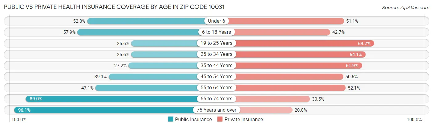 Public vs Private Health Insurance Coverage by Age in Zip Code 10031