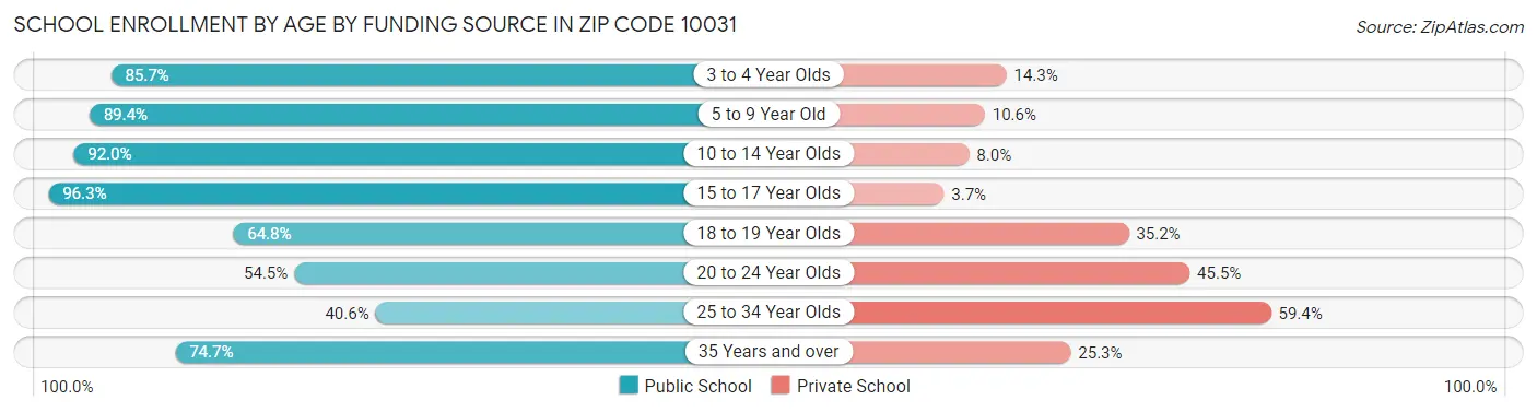 School Enrollment by Age by Funding Source in Zip Code 10031