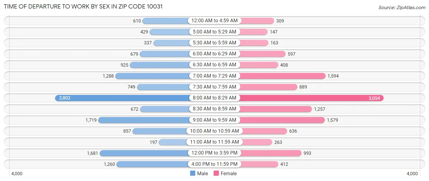 Time of Departure to Work by Sex in Zip Code 10031