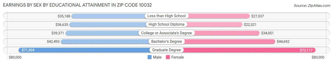 Earnings by Sex by Educational Attainment in Zip Code 10032