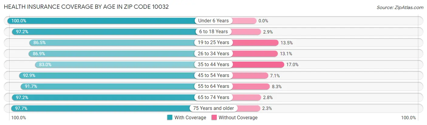 Health Insurance Coverage by Age in Zip Code 10032