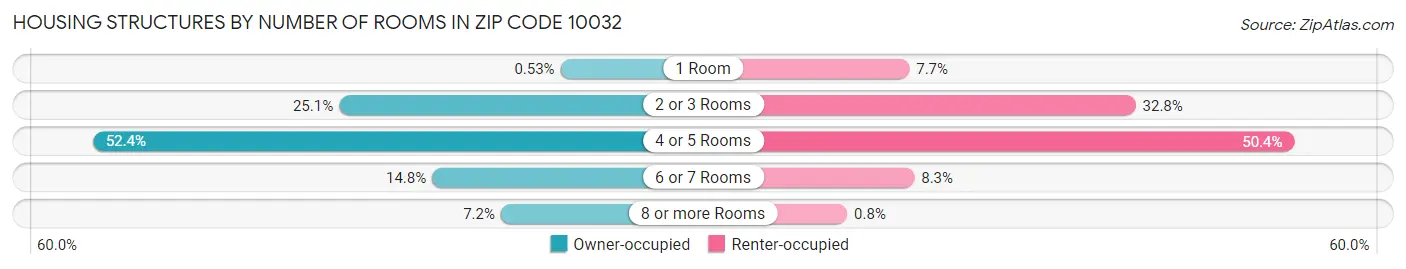 Housing Structures by Number of Rooms in Zip Code 10032