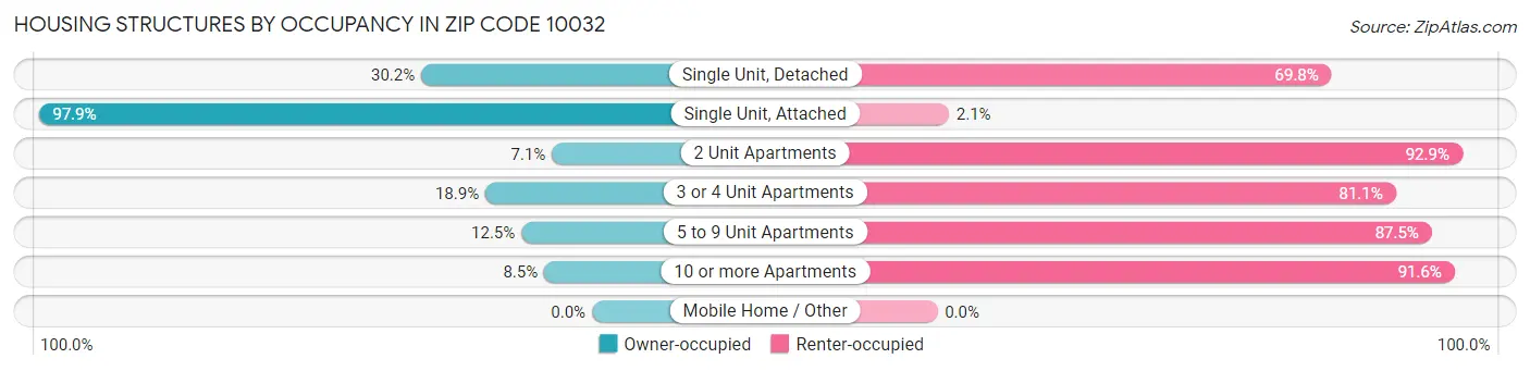Housing Structures by Occupancy in Zip Code 10032