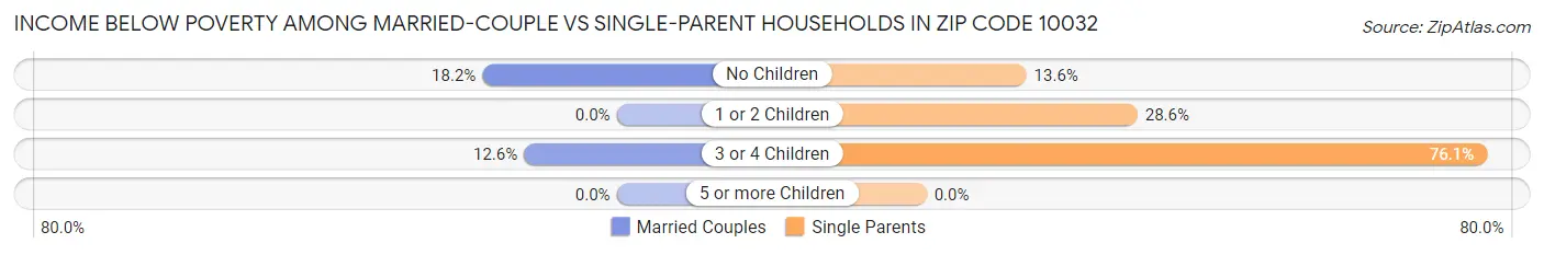 Income Below Poverty Among Married-Couple vs Single-Parent Households in Zip Code 10032
