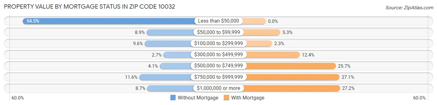 Property Value by Mortgage Status in Zip Code 10032
