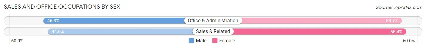 Sales and Office Occupations by Sex in Zip Code 10032