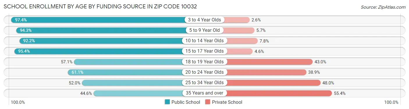 School Enrollment by Age by Funding Source in Zip Code 10032