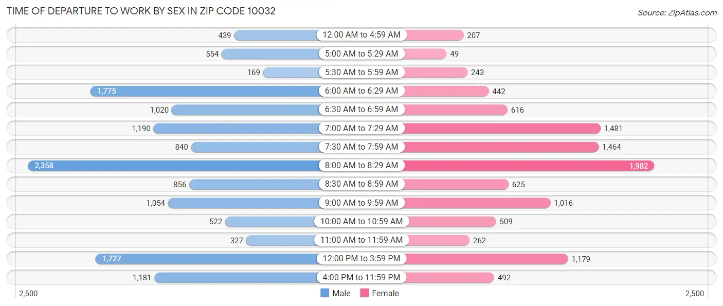 Time of Departure to Work by Sex in Zip Code 10032