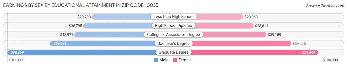 Earnings by Sex by Educational Attainment in Zip Code 10035