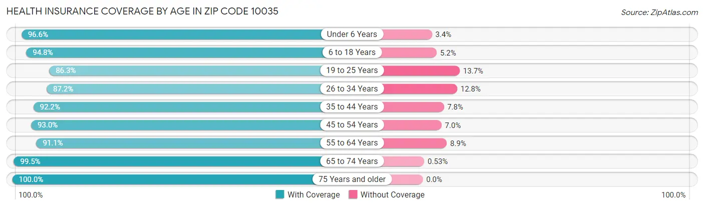 Health Insurance Coverage by Age in Zip Code 10035