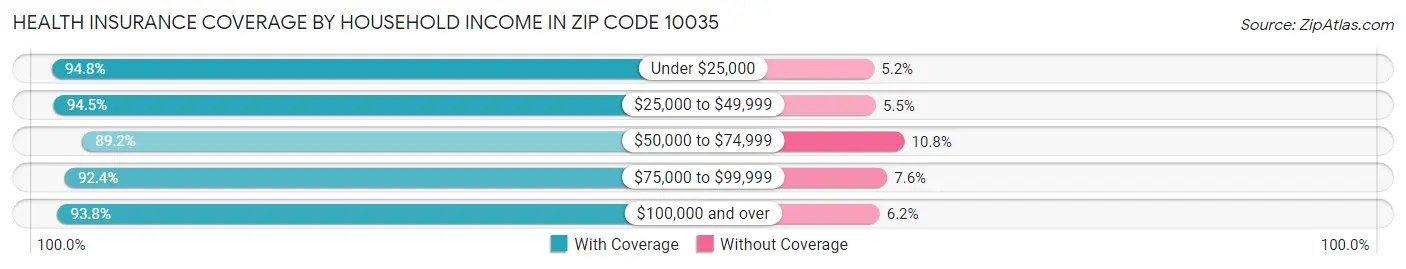 Health Insurance Coverage by Household Income in Zip Code 10035