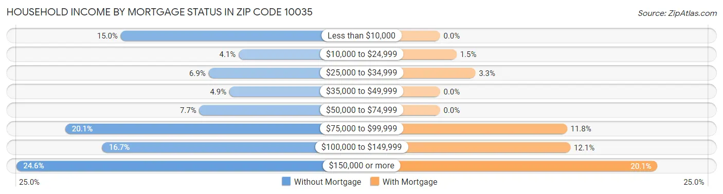 Household Income by Mortgage Status in Zip Code 10035