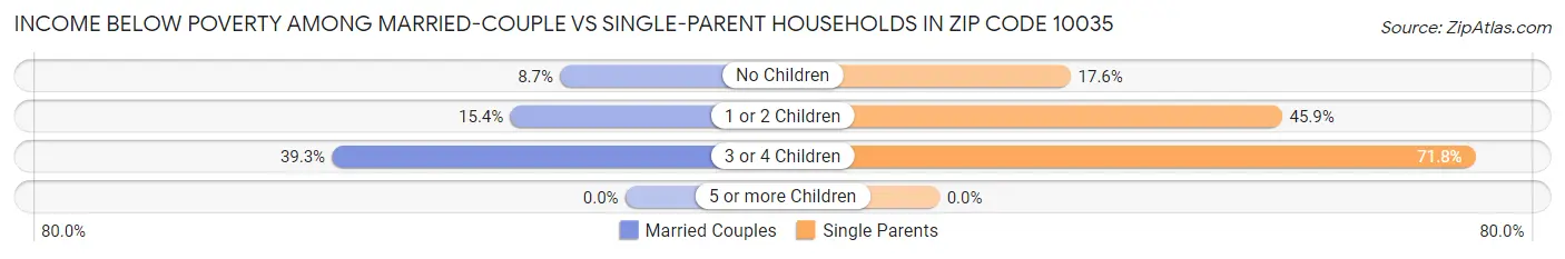 Income Below Poverty Among Married-Couple vs Single-Parent Households in Zip Code 10035