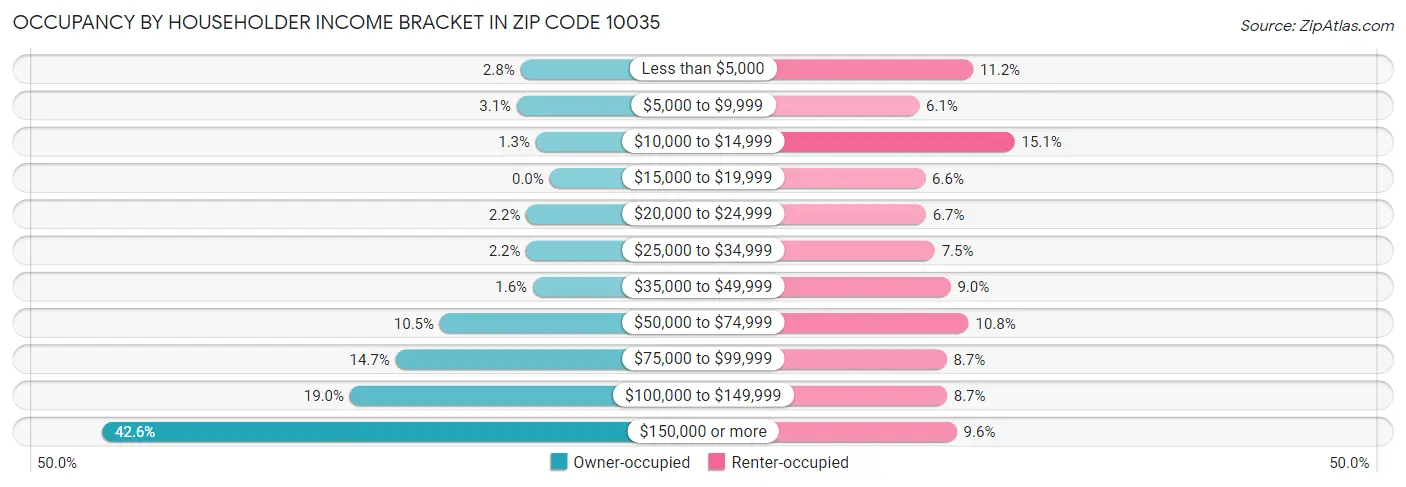 Occupancy by Householder Income Bracket in Zip Code 10035