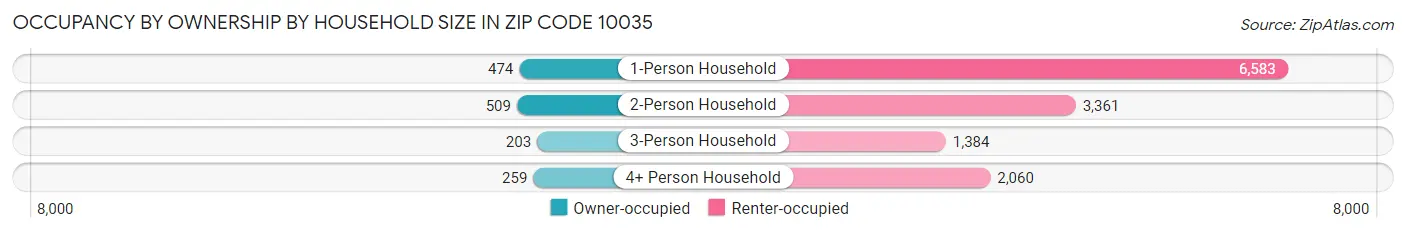 Occupancy by Ownership by Household Size in Zip Code 10035