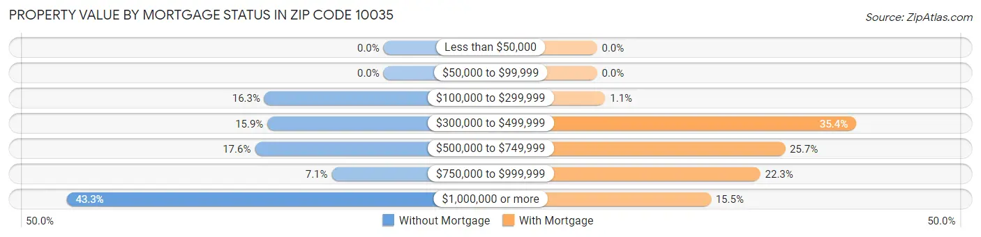 Property Value by Mortgage Status in Zip Code 10035