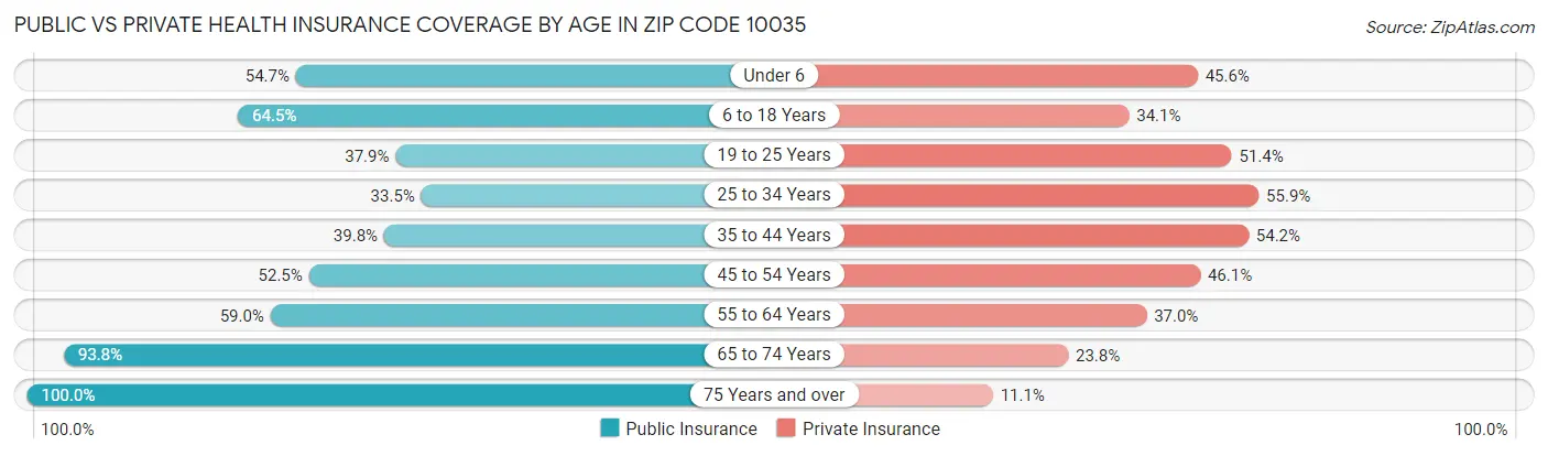 Public vs Private Health Insurance Coverage by Age in Zip Code 10035