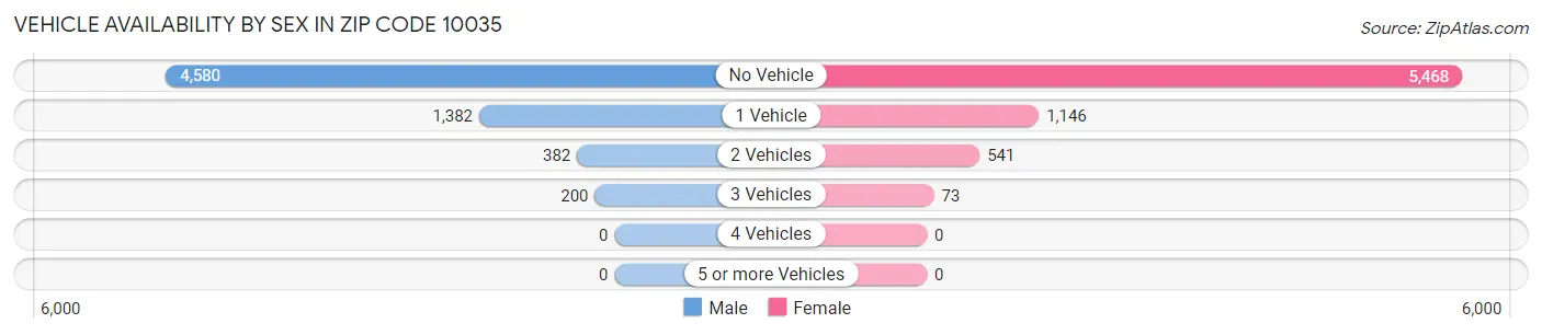 Vehicle Availability by Sex in Zip Code 10035