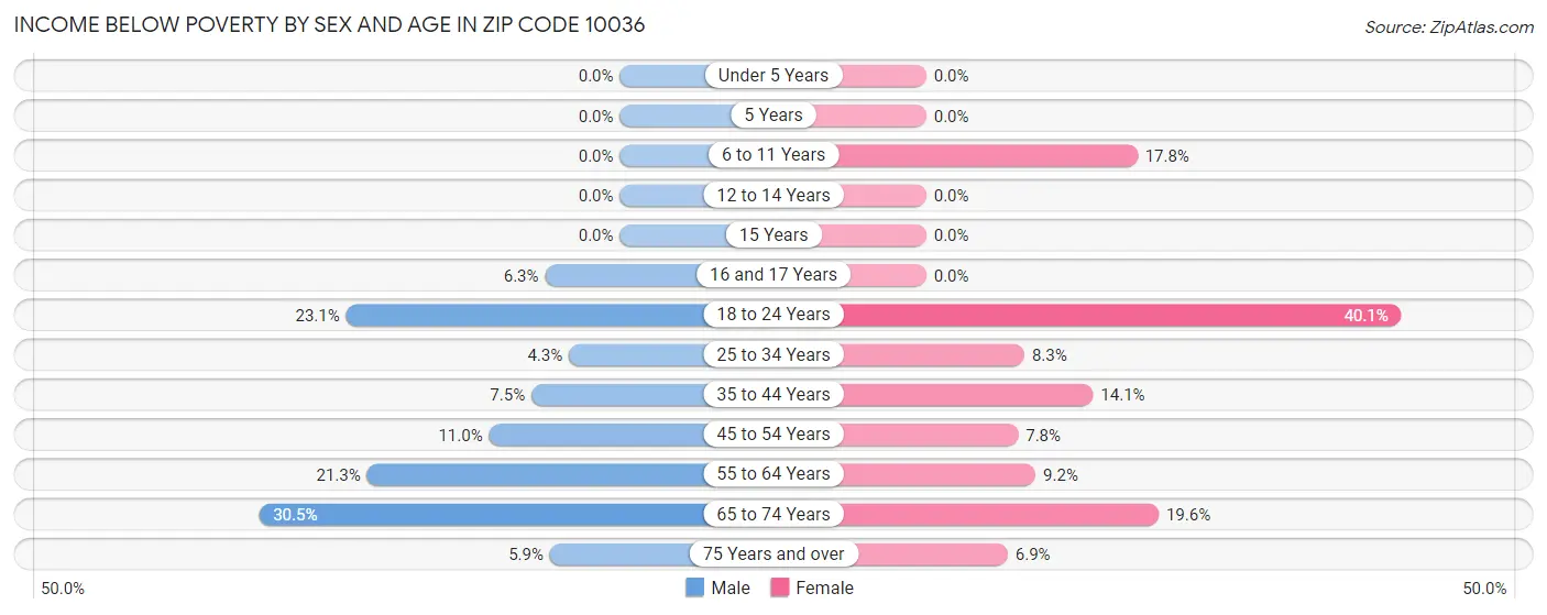 Income Below Poverty by Sex and Age in Zip Code 10036
