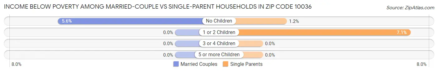 Income Below Poverty Among Married-Couple vs Single-Parent Households in Zip Code 10036