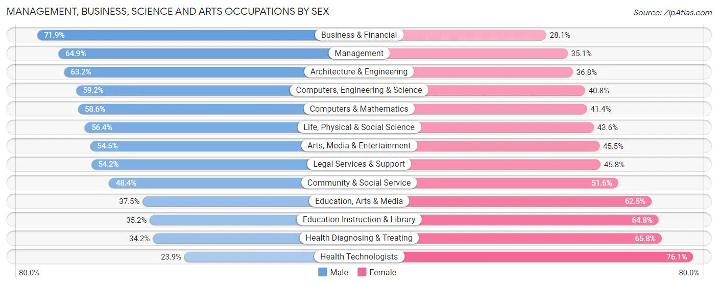 Management, Business, Science and Arts Occupations by Sex in Zip Code 10036