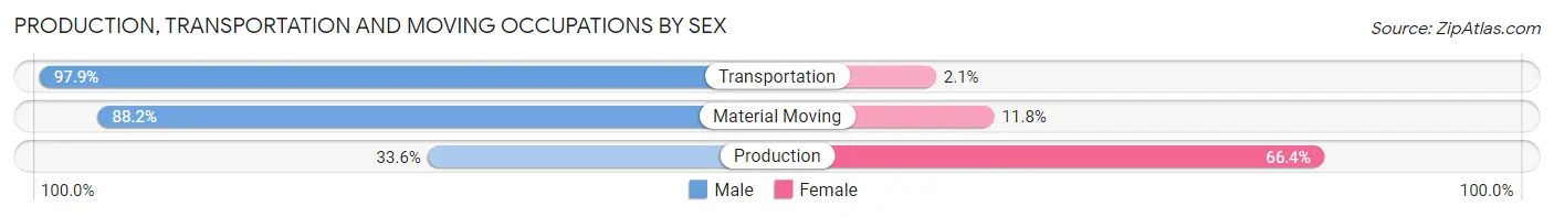 Production, Transportation and Moving Occupations by Sex in Zip Code 10036