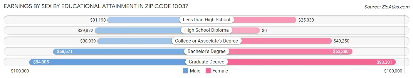 Earnings by Sex by Educational Attainment in Zip Code 10037