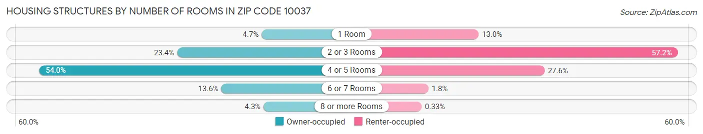 Housing Structures by Number of Rooms in Zip Code 10037