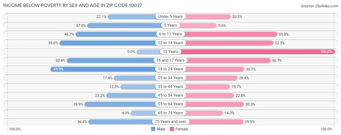 Income Below Poverty by Sex and Age in Zip Code 10037