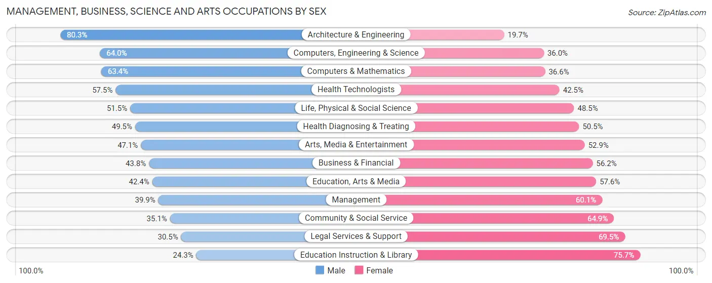 Management, Business, Science and Arts Occupations by Sex in Zip Code 10037