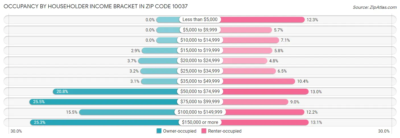Occupancy by Householder Income Bracket in Zip Code 10037